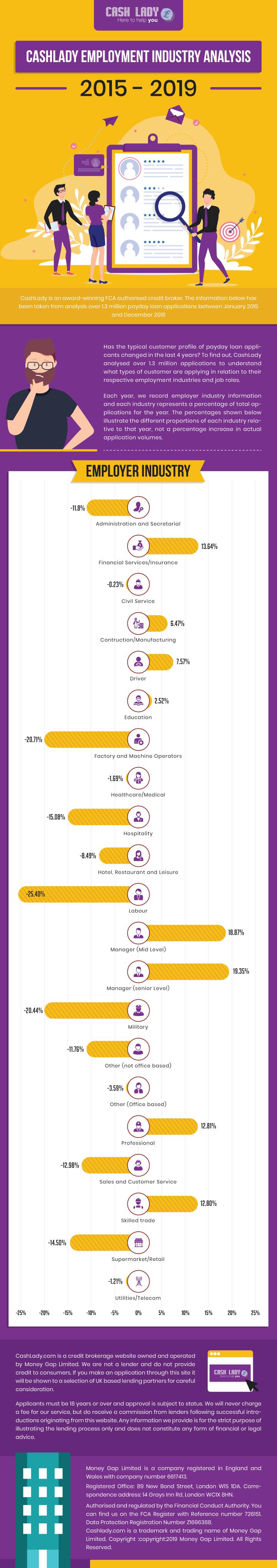 UK Employment Industry Analysis for Short Term Loans 2015-2019 Infographics