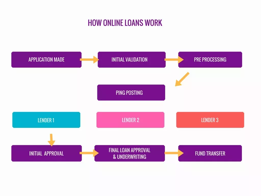An inforgraphic on how online loans work